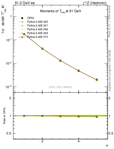 Plot of Tmajor-mom in 91.2 GeV ee collisions