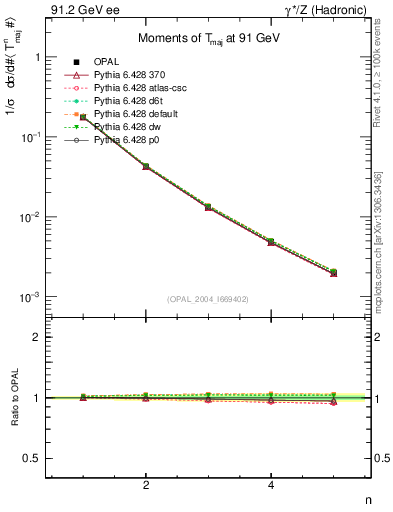 Plot of Tmajor-mom in 91.2 GeV ee collisions