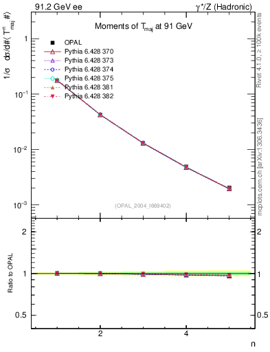 Plot of Tmajor-mom in 91.2 GeV ee collisions