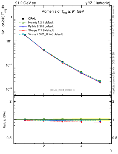 Plot of Tmajor-mom in 91.2 GeV ee collisions