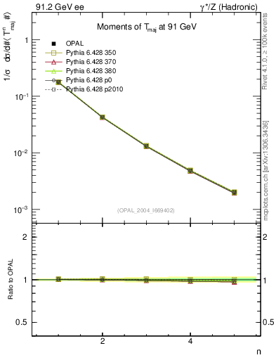 Plot of Tmajor-mom in 91.2 GeV ee collisions