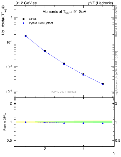 Plot of Tmajor-mom in 91.2 GeV ee collisions