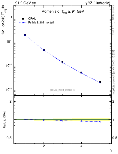 Plot of Tmajor-mom in 91.2 GeV ee collisions