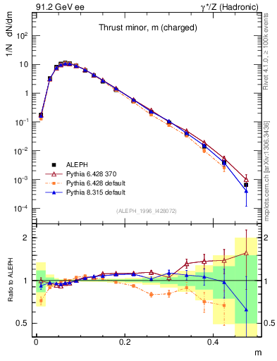 Plot of Tminor in 91.2 GeV ee collisions