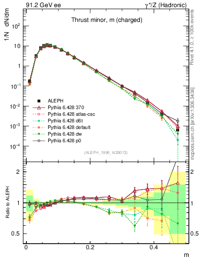 Plot of Tminor in 91.2 GeV ee collisions
