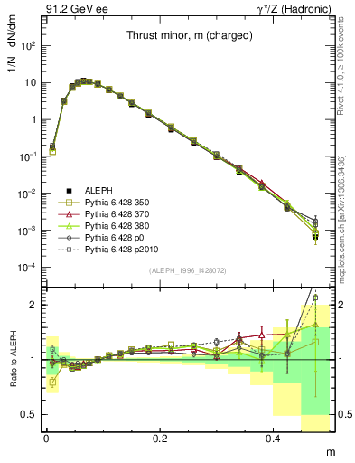 Plot of Tminor in 91.2 GeV ee collisions