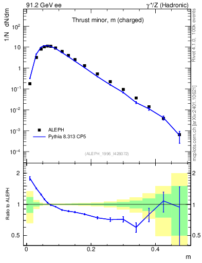 Plot of Tminor in 91.2 GeV ee collisions