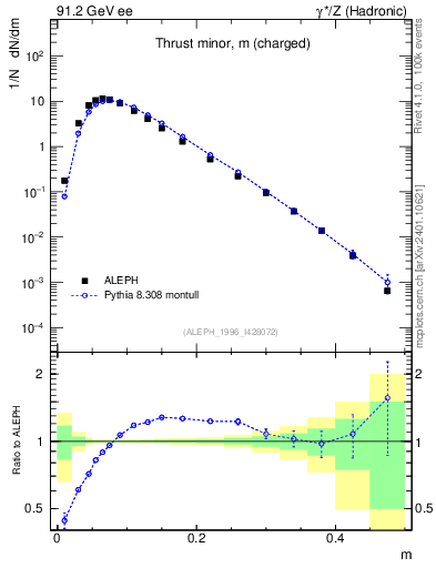 Plot of Tminor in 91.2 GeV ee collisions