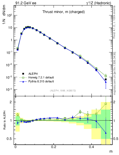 Plot of Tminor in 91.2 GeV ee collisions