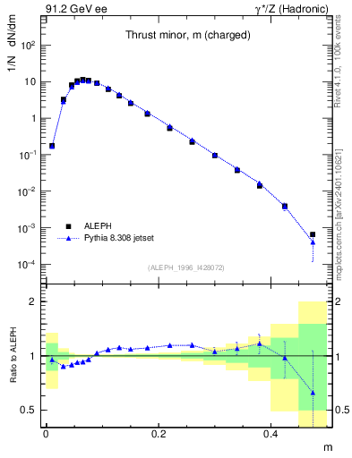 Plot of Tminor in 91.2 GeV ee collisions