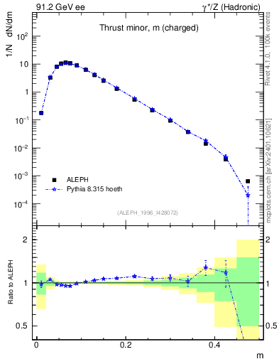 Plot of Tminor in 91.2 GeV ee collisions
