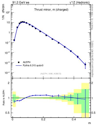 Plot of Tminor in 91.2 GeV ee collisions