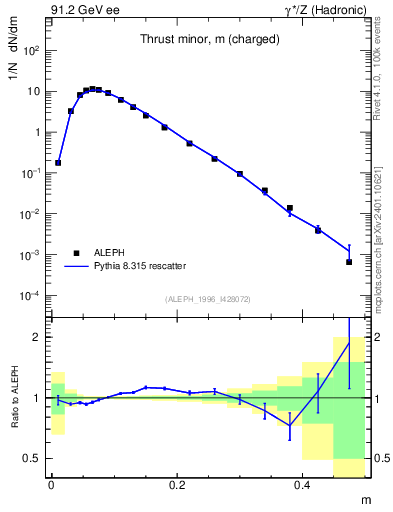 Plot of Tminor in 91.2 GeV ee collisions