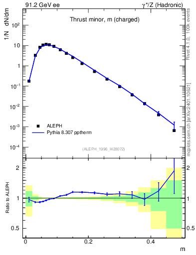 Plot of Tminor in 91.2 GeV ee collisions