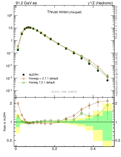 Plot of Tminor in 91.2 GeV ee collisions