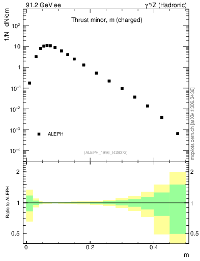 Plot of Tminor in 91.2 GeV ee collisions