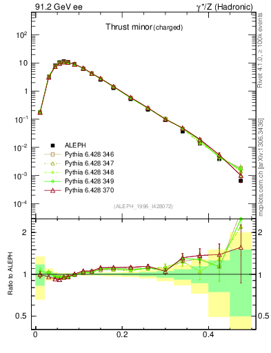 Plot of Tminor in 91.2 GeV ee collisions