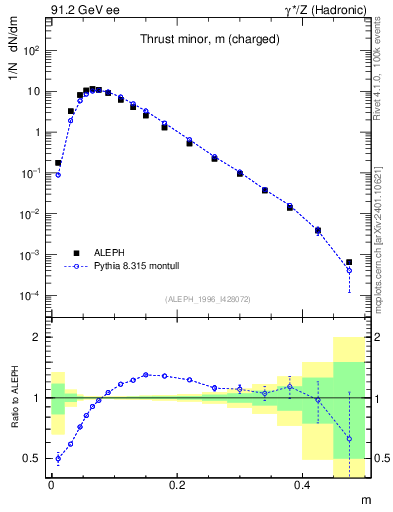 Plot of Tminor in 91.2 GeV ee collisions