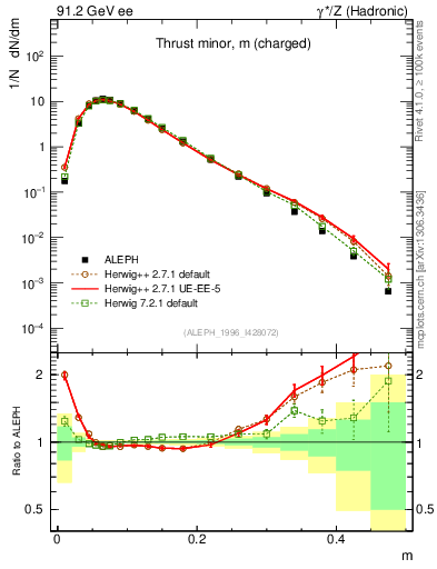 Plot of Tminor in 91.2 GeV ee collisions