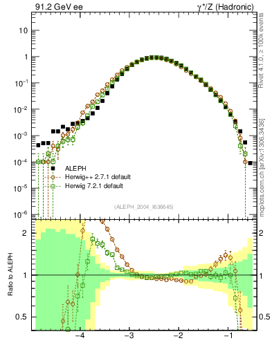 Plot of Tminor in 91.2 GeV ee collisions