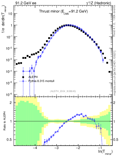 Plot of Tminor in 91.2 GeV ee collisions