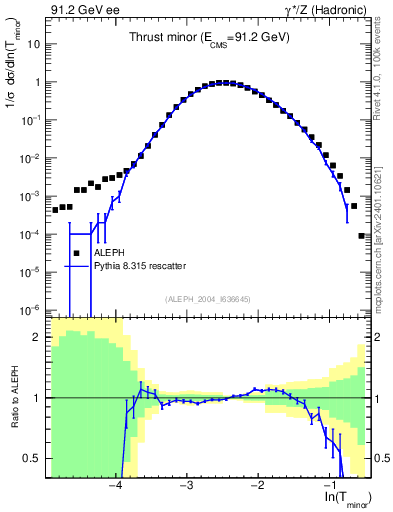 Plot of Tminor in 91.2 GeV ee collisions