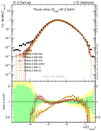 Plot of Tminor in 91.2 GeV ee collisions