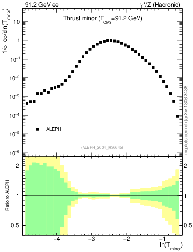 Plot of Tminor in 91.2 GeV ee collisions