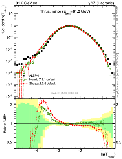 Plot of Tminor in 91.2 GeV ee collisions
