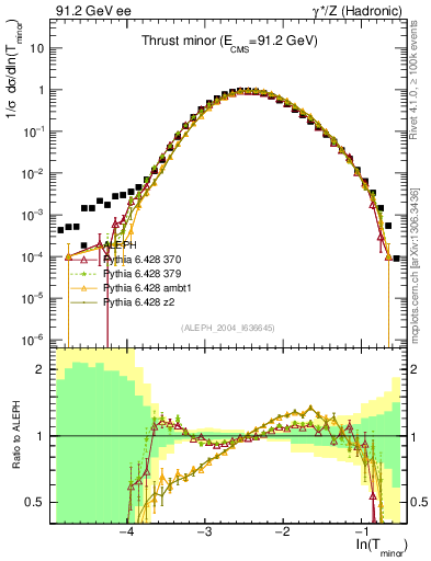 Plot of Tminor in 91.2 GeV ee collisions