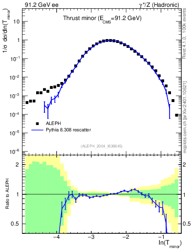 Plot of Tminor in 91.2 GeV ee collisions