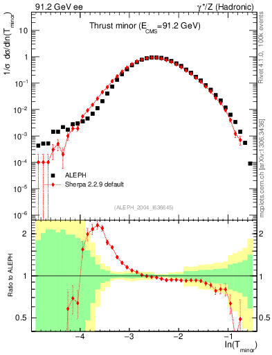 Plot of Tminor in 91.2 GeV ee collisions