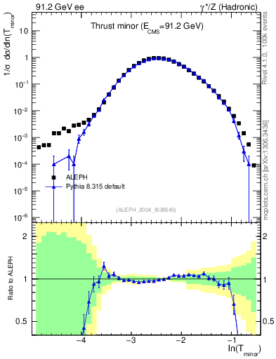 Plot of Tminor in 91.2 GeV ee collisions
