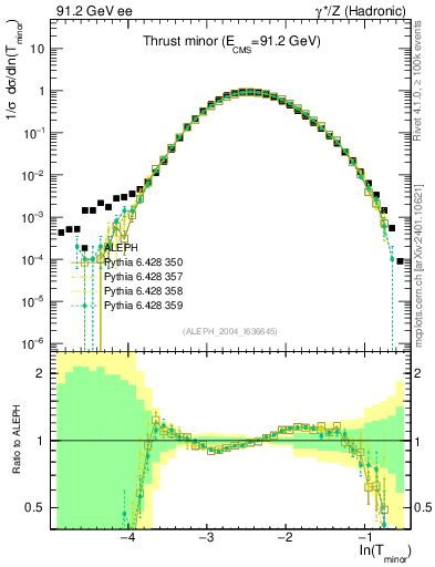 Plot of Tminor in 91.2 GeV ee collisions
