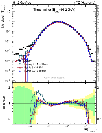 Plot of Tminor in 91.2 GeV ee collisions