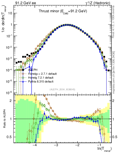Plot of Tminor in 91.2 GeV ee collisions