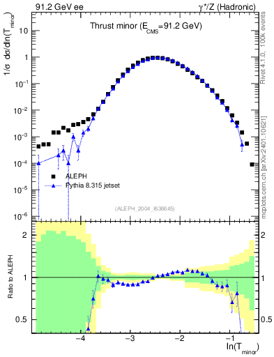 Plot of Tminor in 91.2 GeV ee collisions