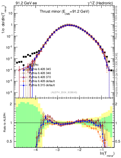 Plot of Tminor in 91.2 GeV ee collisions
