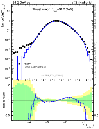 Plot of Tminor in 91.2 GeV ee collisions