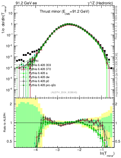 Plot of Tminor in 91.2 GeV ee collisions