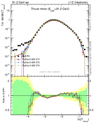 Plot of Tminor in 91.2 GeV ee collisions
