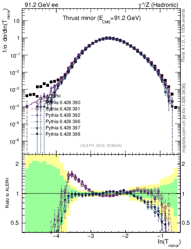 Plot of Tminor in 91.2 GeV ee collisions