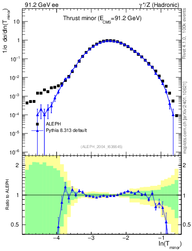 Plot of Tminor in 91.2 GeV ee collisions