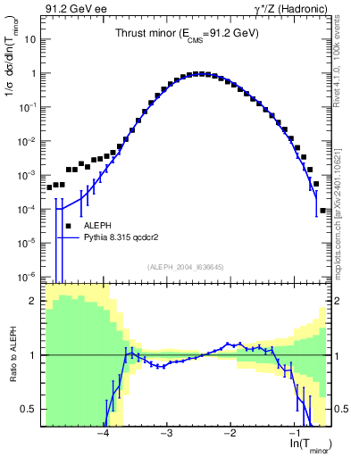 Plot of Tminor in 91.2 GeV ee collisions