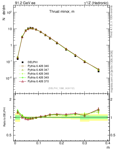 Plot of Tminor in 91.2 GeV ee collisions