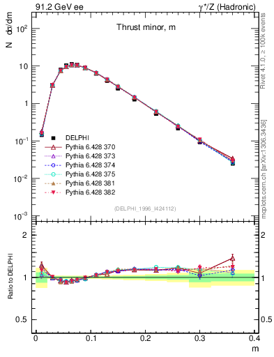 Plot of Tminor in 91.2 GeV ee collisions