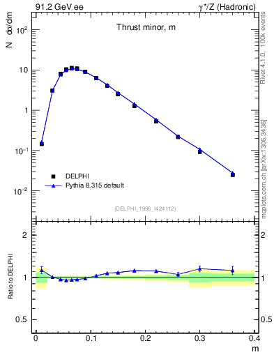 Plot of Tminor in 91.2 GeV ee collisions