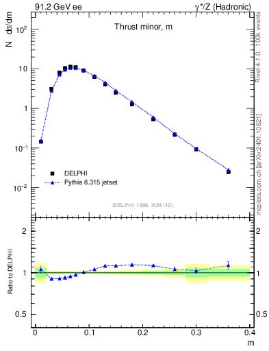 Plot of Tminor in 91.2 GeV ee collisions