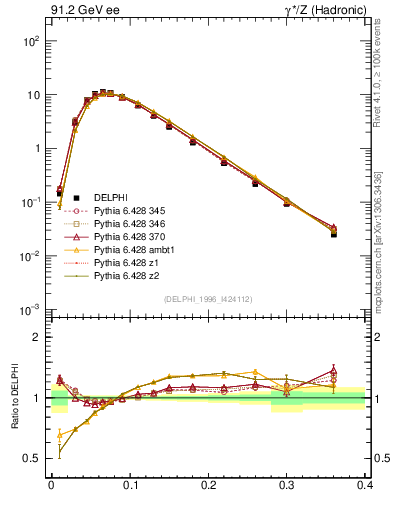 Plot of Tminor in 91.2 GeV ee collisions