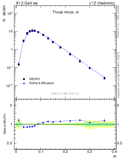 Plot of Tminor in 91.2 GeV ee collisions